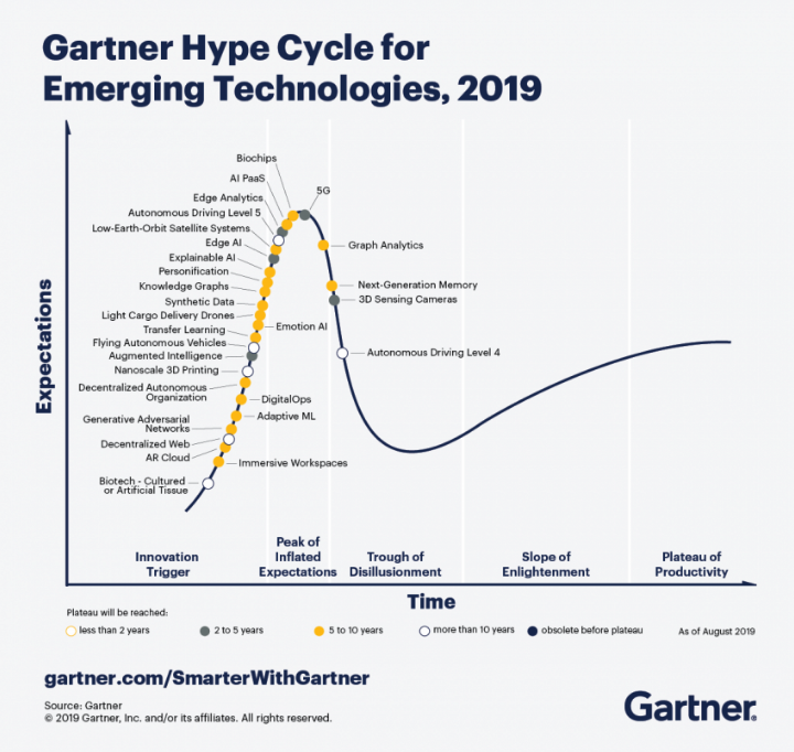 Emerging Technology Hype